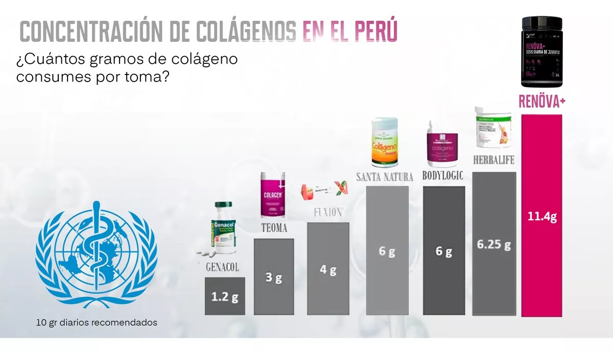 COLÁGENO RENOVA+ "dosis diaria de juventud" 100%recomendado.